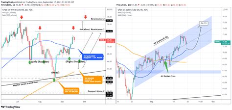 Tvc Usoil Idea Chart Image By Tradingshot Tradingview