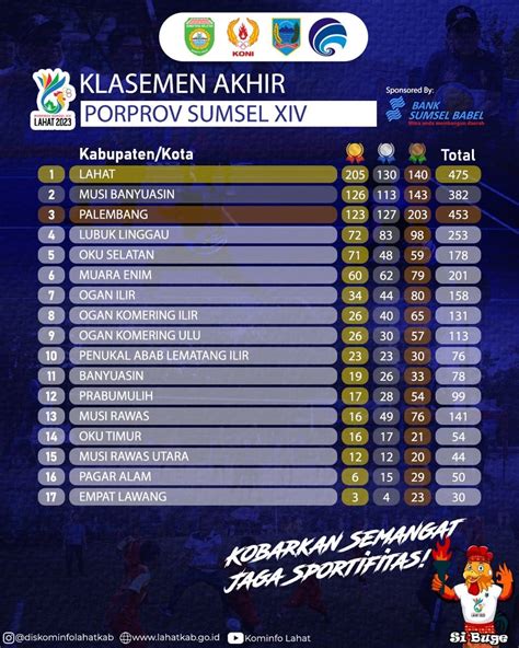 Klasemen Akhir Porprov XIV Sumsel 2023