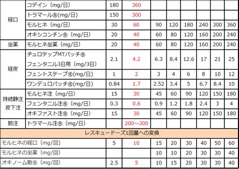 オピオイド換算表 – オピオイド換算表 エクセル形式 – IJYFX