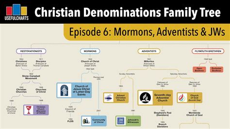 History Of Mormon Adventist And Restorationist Churches Youtube