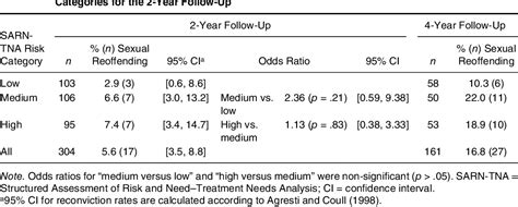 Table 3 From An Examination Of The Predictive Validity Of The