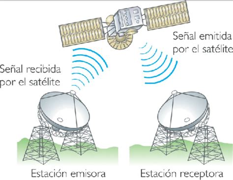 Comunicación Por Satélite