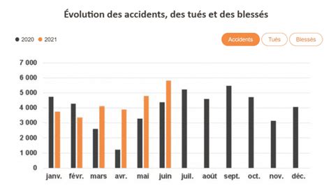 Bilan De L Accidentalit Routi Re De Juin Selon L Onisr