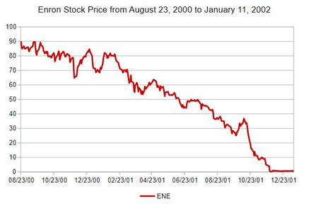 Enron Executives What Happened And Where Are They Now