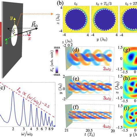 Pdf High Harmonic Generation And Spin Orbit Interaction Of Light In A