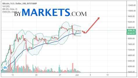 Btc Usd X