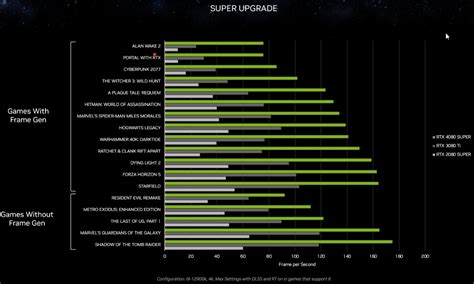 NVIDIA Unveils RTX 40 'Super' Lineup; RTX 4080 Super for $999! | The ...