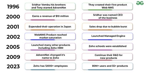 Zoho Success Story - GeeksforGeeks