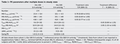 Table 1 From New Insulin Glargine 300 UnitsmL1 Provides A More Even