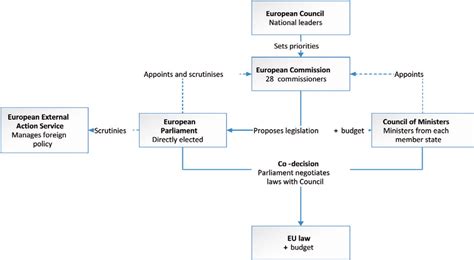 How EU institutions work together | Download Scientific Diagram