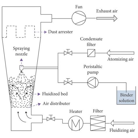 Schematic Diagram Of A Top Spray Fluidized Bed Granulator Download