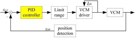 PID controller block diagram. | Download Scientific Diagram