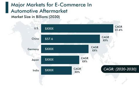 E Commerce Automotive Aftermarket Global Report 2030