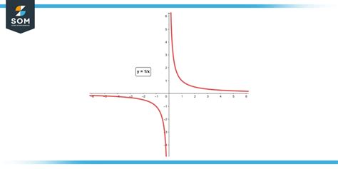 Inverse Variation Equation - Definition and Examples