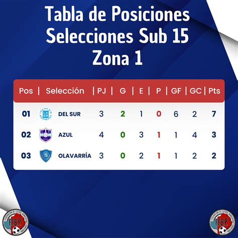 🏆⚽ TABLA DE... - Federación de Fútbol Bonaerense Pampeana | Facebook