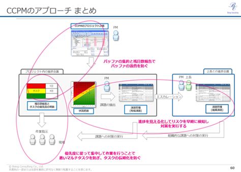 納期遅延”におさらばする】プロジェクトマネジメント革新セミナー Toc Ccpm