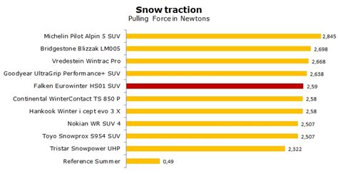 Falken Eurowinter HS01 SUV Test, Review & Ratings - Is It Good Winter ...