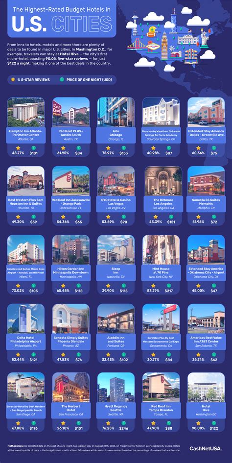 The Highest-Rated Budget Hotels in Capital Cities Around the World