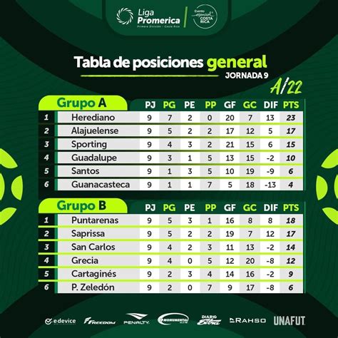 Así Se Mantiene La Tabla De Posiciones Del Torneo De Apertura 2022