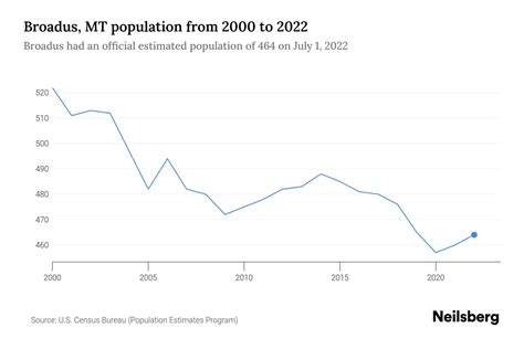 Broadus, MT Population by Year - 2023 Statistics, Facts & Trends ...