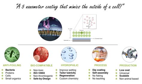 The Technology Lipocoat Bio Inspired Coatings