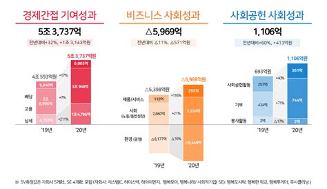 Sk하이닉스 “작년 약 5조 원 규모의 사회적 가치 창출”