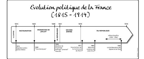 Evolution Politique De La France 1815 1914 L Atelier D HG Sempai