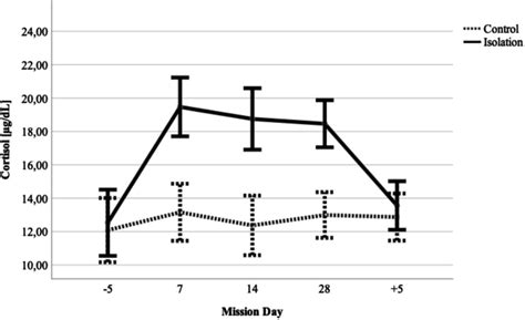 Cortisol Levels For Cortisol G Dl Are Presented Graph Is Presented