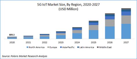 5g Iot Market Size Share Trends Global Industry Report 2020 2027