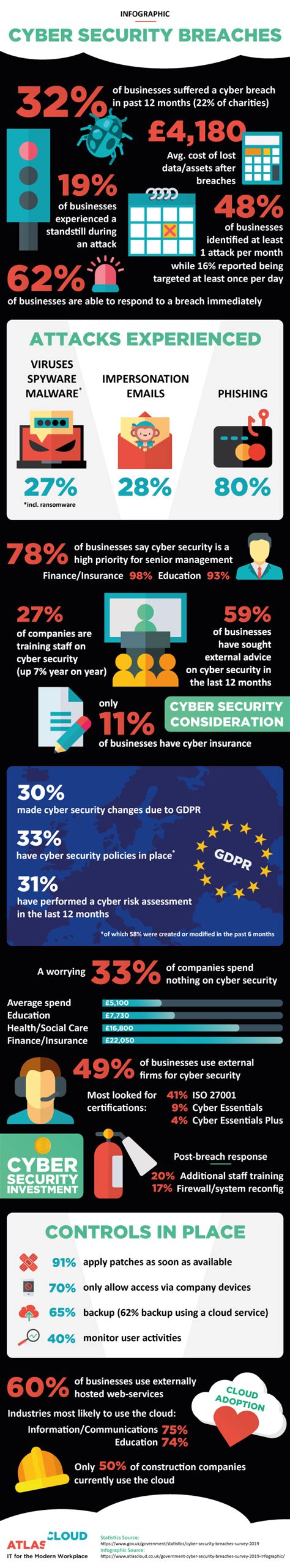 Infographic Government Cyber Security Breaches Survey 2019