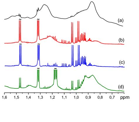 Representative H Nmr Spectra Of A Human Plasma Sample B Human Serum