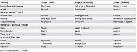 sarnat chart   staging   severity  hypoxic ischemic