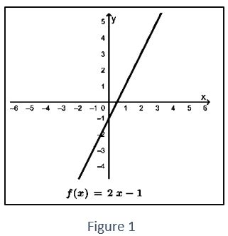 Types of Function Graph