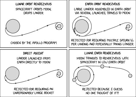 Randall Munroes Xkcd ‘moon Landing Mission Profiles Security Boulevard