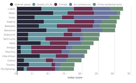 Best Cities For Digital Nomads