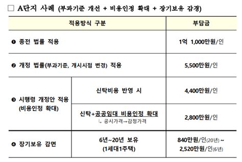 재건축 초과이익 환수법 24년 3월 27일 시행 핵심 총정리 1억 1천만원이 840만원이 되는 비결은