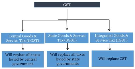 Goods And Service Tax Legal And Procedural Requirements