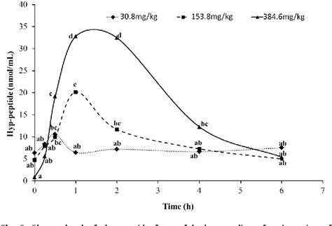 Table From Dose Dependent Changes In The Levels Of Free And Peptide