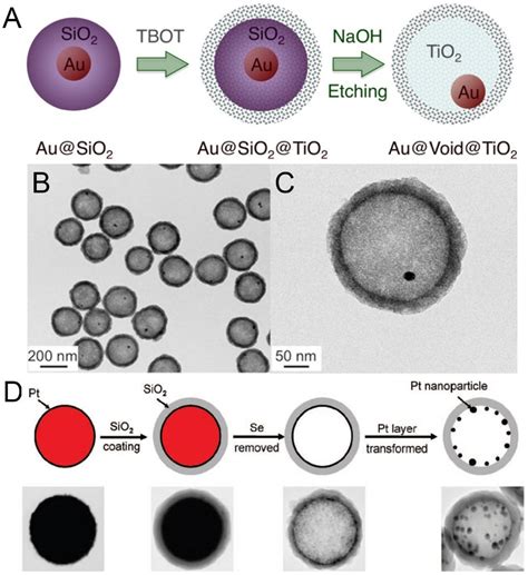 Nanomaterials Free Full Text Yolkshell Nanostructures Syntheses