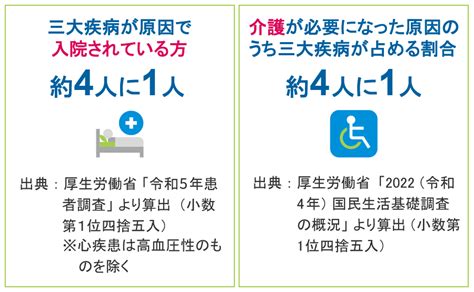 三大疾病に備えていますか？ 三大疾病は誰でも罹患の可能性がある ウィン