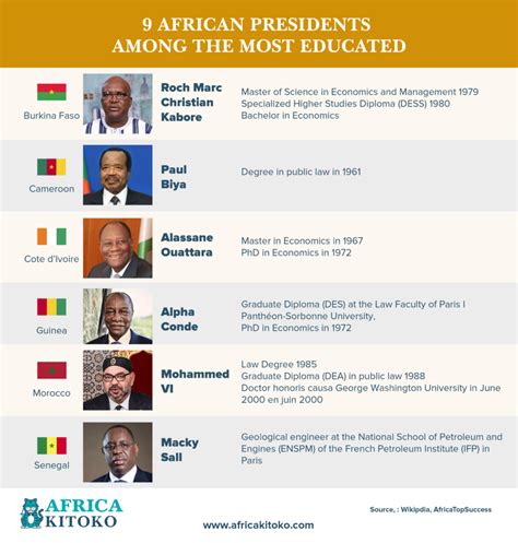 Which African presidents are among the most educated ? – AFRICA KITOKO