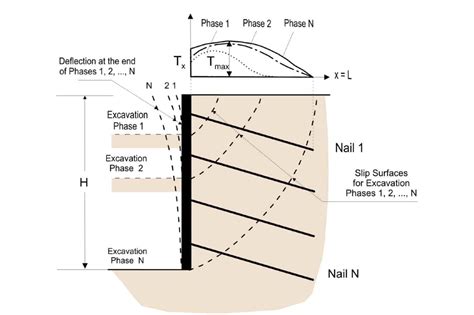 How Does a Soil Nail Wall Work? - Subsurface Construction Company LLC