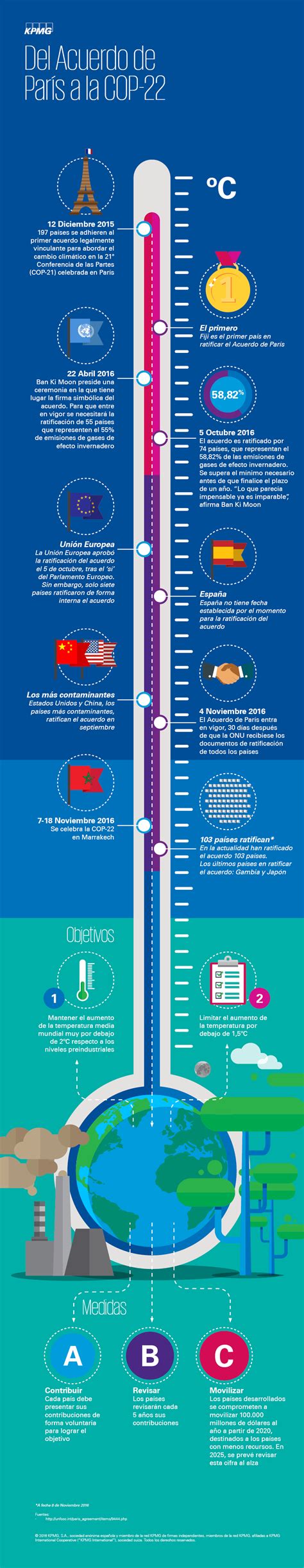 Del acuerdo de París a la COP22 infografia infographic medioambiente