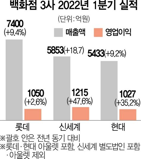 엔데믹에 웃은 백화점 빅3 신세계는 1분기 최대 실적 서울경제