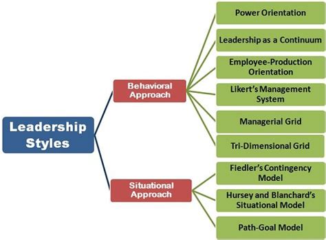 Leadership Styles Intactone