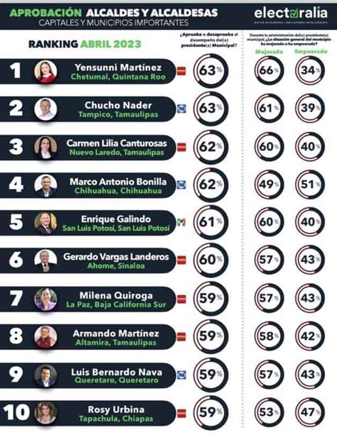 Gerardo Vargas En El Top Ten De Mejores Alcaldes De M Xico Luz Noticias