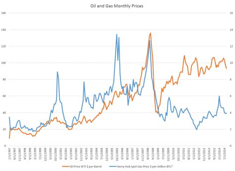 Oil and Gas Prices II | Business Forecasting