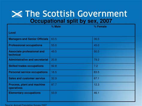 Ppt Equality Statistics In Scotland Powerpoint Presentation Free