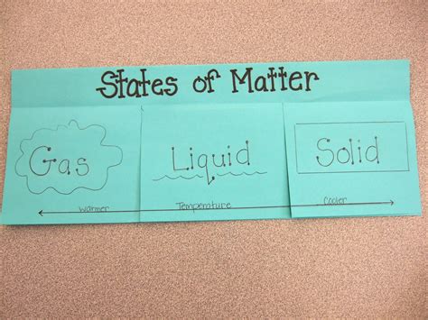 The Inspired Classroom States Of Matter