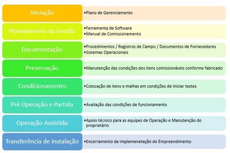 Entendendo O Processo De Comissionamento